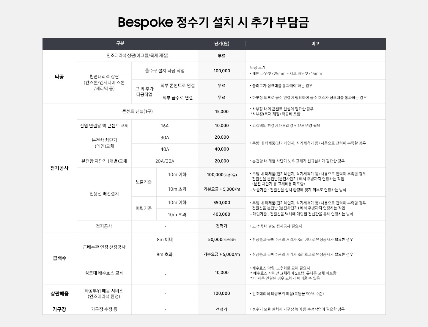 Bespoke 정수기 설치 시 추가 부담금 내역이 표로 나와있습니다. 타공-인조대리석 상판(아크릴/목재 재질) 단가 무료, 천연대리석 상판(칸스톤/엔지니어 스톤/세라믹 등) 출수구 설치 타공 작업 단가 100,000원:타공 크기 메인 파우셋 25mm, 서브 파우셋 15mm, 그 외 추가 타공작업 외부 콘센트로 연결 단가 무료:플러그가 싱크대를 통과해야 하는 경우/외부 급수로 연결 단가 무료:하부장 외부로 급수 연결이 필요하여 급수 호스가 싱크대를 통과하는 경우. 전기공사-콘센트 신설(1구) 단가 15,000원:하부장 내외 콘센트 신설이 필요한 경우, 하부장(목재 재질)타공비 포함. 전원 연결용 벽 콘센트 교체(16A) 단가 10,000원:고객댁의 환경이 15A일 경우 16A 변경 필요. 분전함 차단기(메인)교체 30A 단가 20,000원/40A 단가 40,000원:주방 내 타제품(전기레인지, 식기세척기 등) 사용으로 전력이 부족할 경우. 분전함 차단기 (개별)교체 20A/30A 단가 20,000원:분전함 내 개별 차단기 노후 교체기 신규설치가 필요한 경우. 전용선 배선설치 노출기준 10m 이하 단가 100,000원(기본요금)/10m 초과 단가 기본요금+5,000/m:주방 내 타제품(전기레인지,식기세척기 등) 사용으로 전력이 부족할 경우 전원선을 분전반(분전차단기)에서 주방까지 연장하는 작업<분전 차단기 등 교체비용 미포함>, 노출기준:전원선을 설치 환경에 맞게 외부로 연장하는 방식/매립기준 10m 이하 단가 350,000원, 10m 초과 단가 40,000원:주방 내 타제품(전기레인지,식기세척기 등) 사용으로 전력이 부족할 경우 전원선을 분전반(분전차단기)에서 주방까지 연장하는 작업. 매립기준:전원선을 벽체에 매립된 전선관을 통해 연장하는 방식. 접지공사 단가 견적가:고객댁 내 별도 접지공사 필요시. 급배수-급배수관 연장 천장공사 단가 50,000원:천장통과 급배수관의 거리가 8m 이내로 연장공사가 필요한 경우. -싱크대 배수호스 교체 단가 10,000원, 비고 * 배수호스 막힘, 노후화로 교체 필요시 * 배수호스 자체만 교체하며 S트랩, 유니온 교체 미포함 * 타 제품 연결된 경우 교체가 어려울 수 있음. 상판메움-타공부위 메움 서비스(인조대리석 한정) 단가 100,000원:인조대리석 타공부위 메움(복원율 90%수준). 가구장-가구장 수정 등 단가 견적가:정수기 모듈 설치시 가구장 높이 등 수정작업이 필요한 경우