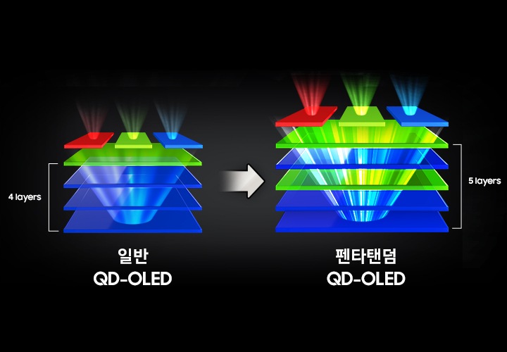 일반 QD-OLED의 4층 적층 구조와 팬타텐덤 QD-OLED 의 5층 적층 구조를 비교하여 나타냅니다.