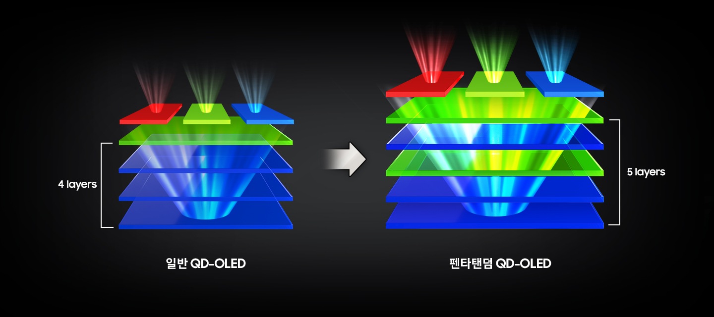일반 QD-OLED의 4층 적층 구조와 팬타텐덤 QD-OLED 의 5층 적층 구조를 비교하여 나타냅니다.