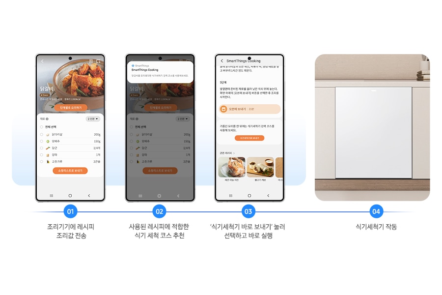 1번부터 4번까지 SmartThings Food 서비스를 모바일 화면으로 실행하는 방법을 연출한 이미지 입니다. 01.조리기기에 레시피 조리값 전송-02.사용된 레시피에 적합한 식기 세척 코스 추천.-03.'식기세척기 바로 보내기'눌러 선택하고 바로 실행.-04.식기세척기 작동.