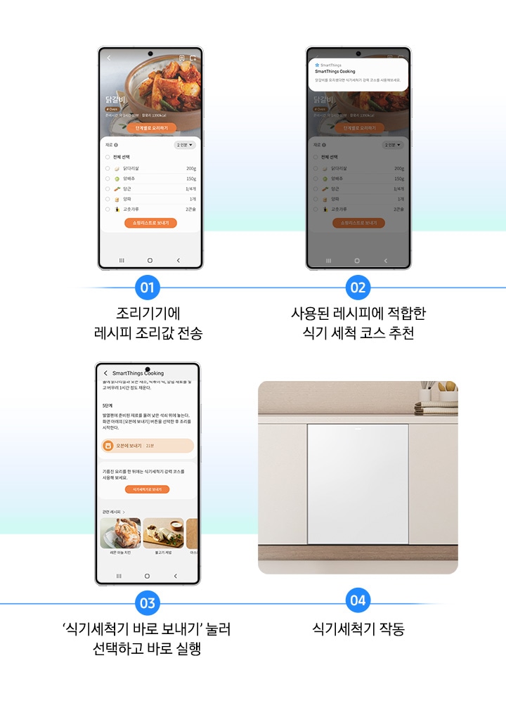 1번부터 4번까지 SmartThings Food 서비스를 모바일 화면으로 실행하는 방법을 연출한 이미지 입니다. 01.조리기기에 레시피 조리값 전송-02.사용된 레시피에 적합한 식기 세척 코스 추천.-03.'식기세척기 바로 보내기'눌러 선택하고 바로 실행.-04.식기세척기 작동.