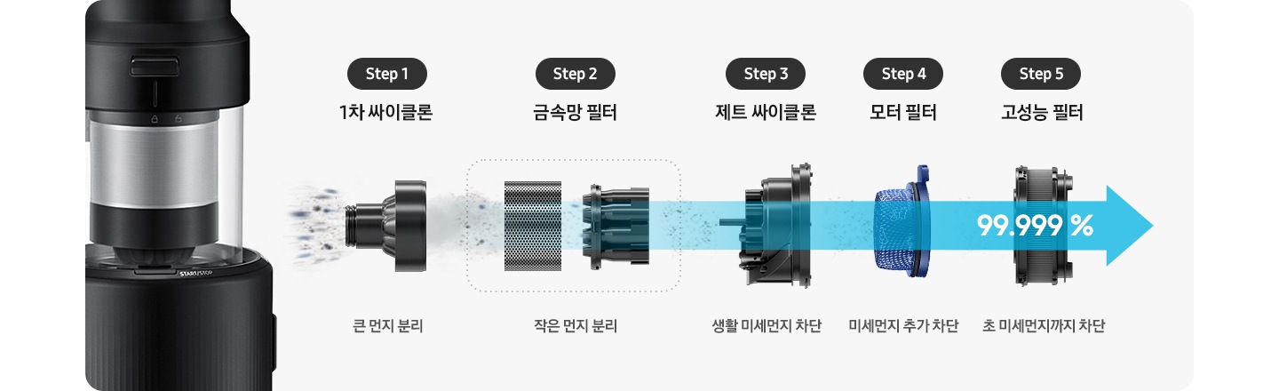 제트의 본체 부분을 오른쪽으로 눕힌 뒤 분리한 이미지로 위생관리 솔루션을 설명하는 이미지입니다. 5단계로 나누어 설명하고 있습니다. 왼쪽 부터 첫 번째는 크기가 큰 먼지를 흡입하는 싸이클론의 모습과 하단에 Step 1 1차 싸이클론 큰 먼지 분리 텍스트가 적혀 있습니다. 두 번째로는 크기가 작아진 먼지를 흡입하는 금속망 필터 모습과 하단에 Step 2 금속망 필터 작은 먼지 분리 텍스트가 적혀 있습니다. 세 번째로는 크기가 더 작아진 먼지를 흡입하는 제트 싸이클론 모습과 하단에 Step 3 제트 싸이클론 생활 미세먼지 차단 텍스트가 적혀 있습니다. 네번째로는 미세먼지를 흡입하고 있는 모터 필터의 모습과 하단에 Step 4  모터 필터 미세먼지 추가 차단 라는 텍스트가 적혀 있습니다. 마지막으로는 고성능 필터의 모습과 하단에 Step 5  고성능 필터 초 미세먼지까지 차단 텍스트가 적혀 있습니다. 첫 번째 이미지 부터 마지막 이미지까지 점점 진해지는 파란색의 화살표가 먼지의 흡입 방향을 알려주고 있습니다.