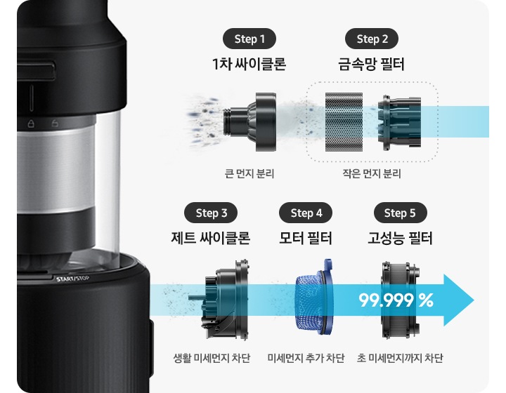 제트의 본체 부분을 오른쪽으로 눕힌 뒤 분리한 이미지로 위생관리 솔루션을 설명하는 이미지입니다. 5단계로 나누어 설명하고 있습니다. 왼쪽 부터 첫 번째는 크기가 큰 먼지를 흡입하는 싸이클론의 모습과 하단에 Step 1 1차 싸이클론 큰 먼지 분리 텍스트가 적혀 있습니다. 두 번째로는 크기가 작아진 먼지를 흡입하는 금속망 필터 모습과 하단에 Step 2 금속망 필터 작은 먼지 분리 텍스트가 적혀 있습니다. 세 번째로는 크기가 더 작아진 먼지를 흡입하는 제트 싸이클론 모습과 하단에 Step 3 제트 싸이클론 생활 미세먼지 차단 텍스트가 적혀 있습니다. 네번째로는 미세먼지를 흡입하고 있는 모터 필터의 모습과 하단에 Step 4  모터 필터 미세먼지 추가 차단 라는 텍스트가 적혀 있습니다. 마지막으로는 고성능 필터의 모습과 하단에 Step 5  고성능 필터 초 미세먼지까지 차단 텍스트가 적혀 있습니다. 첫 번째 이미지 부터 마지막 이미지까지 점점 진해지는 파란색의 화살표가 먼지의 흡입 방향을 알려주고 있습니다.