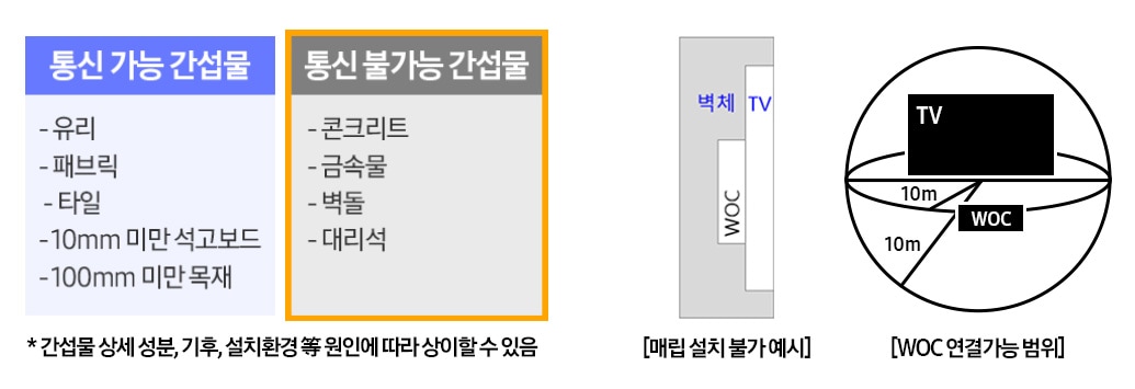 WOC 설치 가능한 간설물 및 불가능 간섭물, 연결가능 범위에 대해 안내하는 이미지입니다. 통신이 가능한 간섭물에는 유리, 패브릭, 타일, 10mm 미만 석고보드, 100mm 미만 목재가 있고, 통신이 불가한 간섭물에는 콘크리트, 금속물, 벽돌, 대리석이 있습니다. * 간섭물 상세 성분, 기후, 설치환경 등 원인에 따라 상이할 수 있음