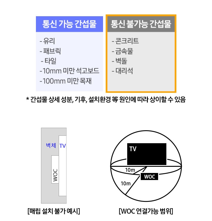 WOC 설치 가능한 간설물 및 불가능 간섭물, 연결가능 범위에 대해 안내하는 이미지입니다. 통신이 가능한 간섭물에는 유리, 패브릭, 타일, 10mm 미만 석고보드, 100mm 미만 목재가 있고, 통신이 불가한 간섭물에는 콘크리트, 금속물, 벽돌, 대리석이 있습니다. * 간섭물 상세 성분, 기후, 설치환경 등 원인에 따라 상이할 수 있음