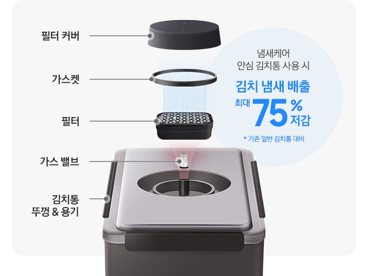 안심 김치통 제품의 뚜껑 상단 필터 부분이 분해된 연출된 이미지입니다. 김치통 뚜껑 & 용기부터 가스 밸브, 필터, 가스켓, 필터 커버까지 제품이 일러스트로 상세히 그려져있습니다. 냄새케어 안심 김치통 사용 시 김치 냄새 배출 최대 75% 저감. *기존 일반 김치통 대비