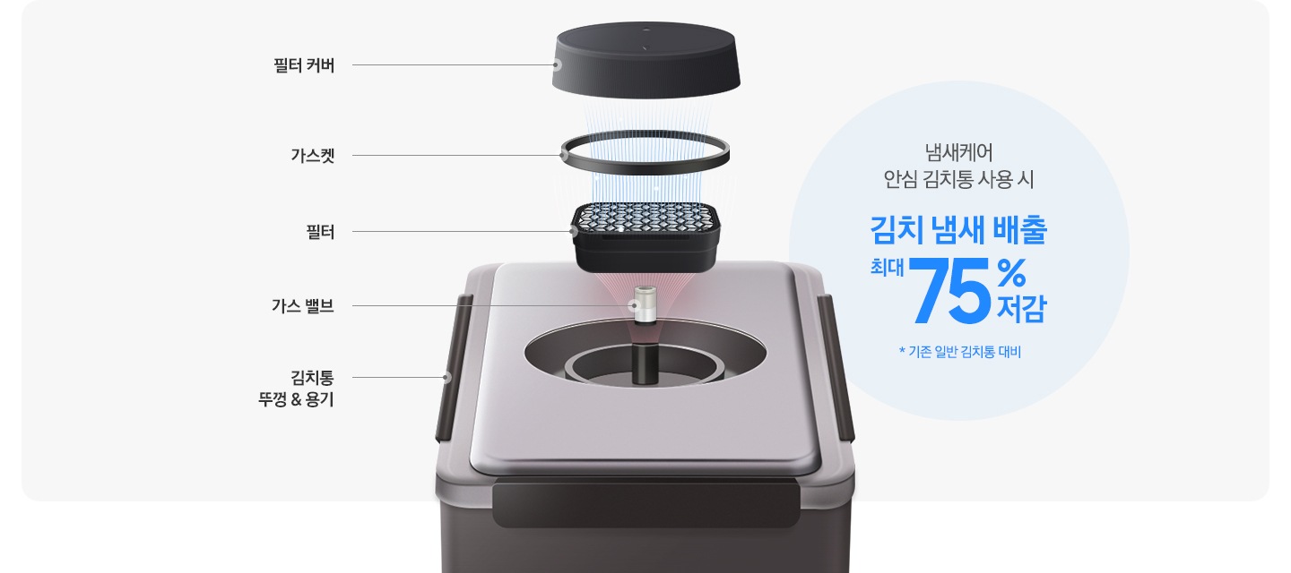 안심 김치통 제품의 뚜껑 상단 필터 부분이 분해된 연출된 이미지입니다. 김치통 뚜껑 & 용기부터 가스 밸브, 필터, 가스켓, 필터 커버까지 제품이 일러스트로 상세히 그려져있습니다. 냄새케어 안심 김치통 사용 시 김치 냄새 배출 최대 75% 저감. *기존 일반 김치통 대비