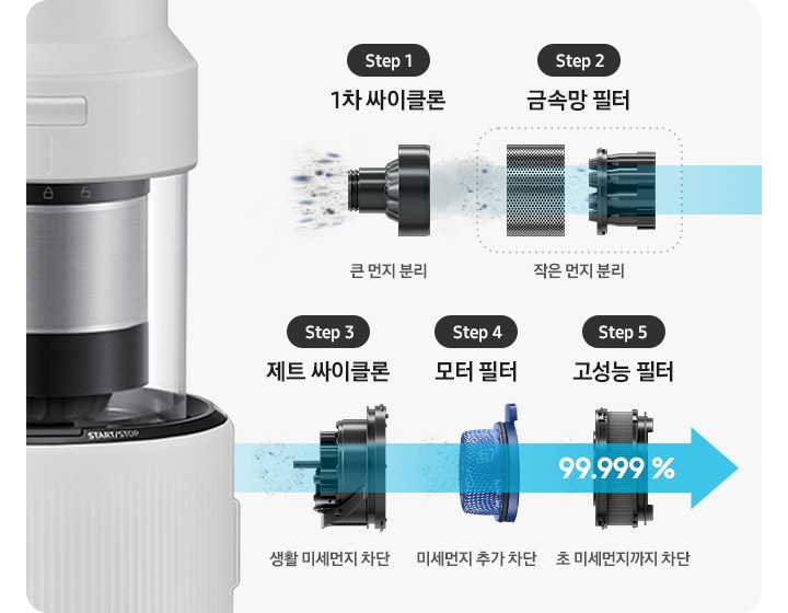 제트의 본체 부분을 오른쪽으로 눕힌 뒤 분리한 이미지로 위생관리 솔루션을 설명하는 이미지입니다. 5단계로 나누어 설명하고 있습니다. 왼쪽 부터 첫 번째는 크기가 큰 먼지를 흡입하는 싸이클론의 모습과 하단에 Step 1 1차 싸이클론 큰 먼지 분리 텍스트가 적혀 있습니다. 두 번째로는 크기가 작아진 먼지를 흡입하는 금속망 필터 모습과 하단에 Step 2 금속망 필터 작은 먼지 분리 텍스트가 적혀 있습니다. 세 번째로는 크기가 더 작아진 먼지를 흡입하는 제트 싸이클론 모습과 하단에 Step 3 제트 싸이클론 생활 미세먼지 차단 텍스트가 적혀 있습니다. 네번째로는 미세먼지를 흡입하고 있는 모터 필터의 모습과 하단에 Step 4  모터 필터 미세먼지 추가 차단 라는 텍스트가 적혀 있습니다. 마지막으로는 고성능 필터의 모습과 하단에 Step 5  고성능 필터 초 미세먼지까지 차단 텍스트가 적혀 있습니다. 첫 번째 이미지 부터 마지막 이미지까지 점점 진해지는 파란색의 화살표가 먼지의 흡입 방향을 알려주고 있습니다.