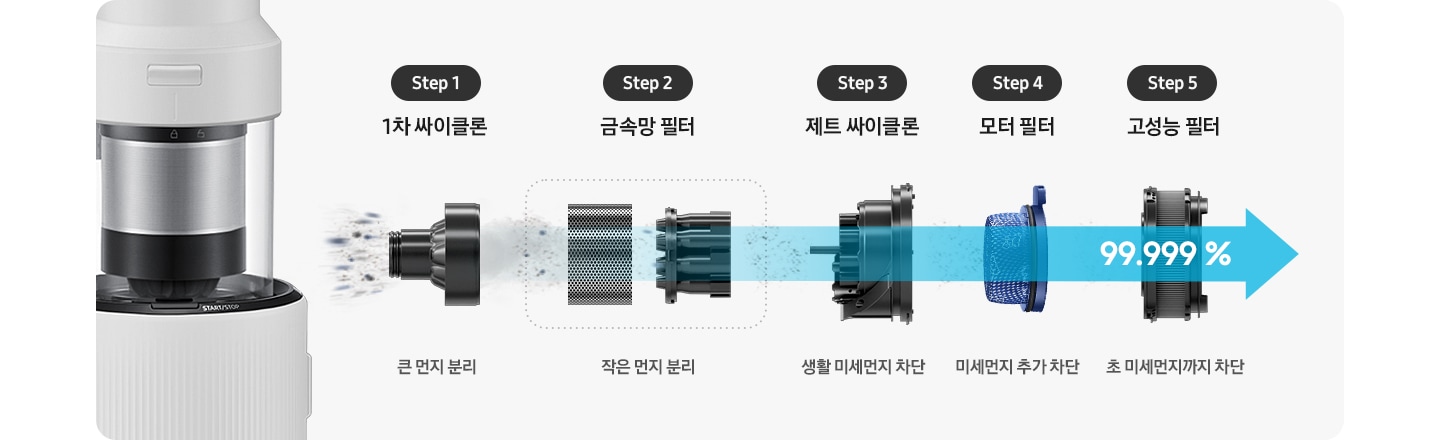 제트의 본체 부분을 오른쪽으로 눕힌 뒤 분리한 이미지로 위생관리 솔루션을 설명하는 이미지입니다. 5단계로 나누어 설명하고 있습니다. 왼쪽 부터 첫 번째는 크기가 큰 먼지를 흡입하는 싸이클론의 모습과 하단에 Step 1 1차 싸이클론 큰 먼지 분리 텍스트가 적혀 있습니다. 두 번째로는 크기가 작아진 먼지를 흡입하는 금속망 필터 모습과 하단에 Step 2 금속망 필터 작은 먼지 분리 텍스트가 적혀 있습니다. 세 번째로는 크기가 더 작아진 먼지를 흡입하는 제트 싸이클론 모습과 하단에 Step 3 제트 싸이클론 생활 미세먼지 차단 텍스트가 적혀 있습니다. 네번째로는 미세먼지를 흡입하고 있는 모터 필터의 모습과 하단에 Step 4  모터 필터 미세먼지 추가 차단 라는 텍스트가 적혀 있습니다. 마지막으로는 고성능 필터의 모습과 하단에 Step 5  고성능 필터 초 미세먼지까지 차단 텍스트가 적혀 있습니다. 첫 번째 이미지 부터 마지막 이미지까지 점점 진해지는 파란색의 화살표가 먼지의 흡입 방향을 알려주고 있습니다.