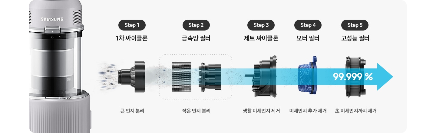 제트의 본체 부분을 오른쪽으로 눕힌 뒤 분리한 이미지로 위생관리 솔루션을 설명하는 이미지입니다. 5단계로 나누어 설명하고 있습니다. 왼쪽 부터 첫 번째는 크기가 큰 먼지를 흡입하는 싸이클론의 모습과 하단에 Step 1 1차 싸이클론 큰 먼지 분리 텍스트가 적혀 있습니다. 두 번째로는 크기가 작아진 먼지를 흡입하는 금속망 필터 모습과 하단에 Step 2 금속망 필터 작은 먼지 분리 텍스트가 적혀 있습니다. 세 번째로는 크기가 더 작아진 먼지를 흡입하는 제트 싸이클론 모습과 하단에 Step 3 제트 싸이클론 생활 미세먼지 제거 텍스트가 적혀 있습니다. 네번째로는 미세먼지를 흡입하고 있는 모터 필터의 모습과 하단에 Step 4  모터 필터 미세먼지 추가 제거 라는 텍스트가 적혀 있습니다. 마지막으로는 고성능 필터의 모습과 하단에 Step 5  고성능 필터 초 미세먼지까지 제거 텍스트가 적혀 있습니다. 첫 번째 이미지 부터 마지막 이미지까지 점점 진해지는 파란색의 화살표가 먼지의 흡입 방향을 알려주고 있습니다.