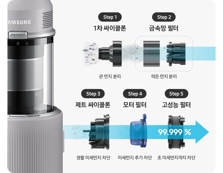 제트의 본체 부분을 오른쪽으로 눕힌 뒤 분리한 이미지로 위생관리 솔루션을 설명하는 이미지입니다. 5단계로 나누어 설명하고 있습니다. 왼쪽 부터 첫 번째는 크기가 큰 먼지를 흡입하는 싸이클론의 모습과 하단에 Step 1 1차 싸이클론 큰 먼지 분리 텍스트가 적혀 있습니다. 두 번째로는 크기가 작아진 먼지를 흡입하는 금속망 필터 모습과 하단에 Step 2 금속망 필터 작은 먼지 분리 텍스트가 적혀 있습니다. 세 번째로는 크기가 더 작아진 먼지를 흡입하는 제트 싸이클론 모습과 하단에 Step 3 제트 싸이클론 생활 미세먼지 제거 텍스트가 적혀 있습니다. 네번째로는 미세먼지를 흡입하고 있는 모터 필터의 모습과 하단에 Step 4  모터 필터 미세먼지 추가 제거 라는 텍스트가 적혀 있습니다. 마지막으로는 고성능 필터의 모습과 하단에 Step 5  고성능 필터 초 미세먼지까지 제거 텍스트가 적혀 있습니다. 첫 번째 이미지 부터 마지막 이미지까지 점점 진해지는 파란색의 화살표가 먼지의 흡입 방향을 알려주고 있습니다.
