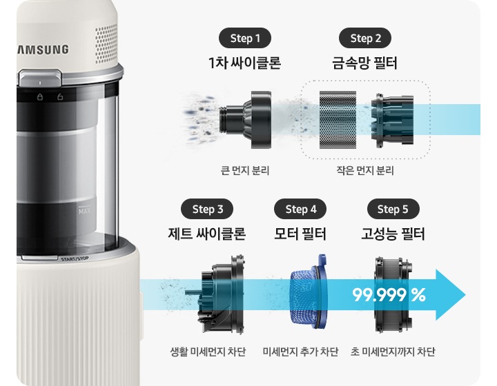 제트의 본체 부분을 오른쪽으로 눕힌 뒤 분리한 이미지로 위생관리 솔루션을 설명하는 이미지입니다. 5단계로 나누어 설명하고 있습니다. 왼쪽 부터 첫 번째는 크기가 큰 먼지를 흡입하는 싸이클론의 모습과 하단에 Step 1 1차 싸이클론 큰 먼지 분리 텍스트가 적혀 있습니다. 두 번째로는 크기가 작아진 먼지를 흡입하는 금속망 필터 모습과 하단에 Step 2 금속망 필터 작은 먼지 분리 텍스트가 적혀 있습니다. 세 번째로는 크기가 더 작아진 먼지를 흡입하는 제트 싸이클론 모습과 하단에 Step 3 제트 싸이클론 생활 미세먼지 제거 텍스트가 적혀 있습니다. 네번째로는 미세먼지를 흡입하고 있는 모터 필터의 모습과 하단에 Step 4  모터 필터 미세먼지 추가 제거 라는 텍스트가 적혀 있습니다. 마지막으로는 고성능 필터의 모습과 하단에 Step 5  고성능 필터 초 미세먼지까지 제거 텍스트가 적혀 있습니다. 첫 번째 이미지 부터 마지막 이미지까지 점점 진해지는 파란색의 화살표가 먼지의 흡입 방향을 알려주고 있습니다.
