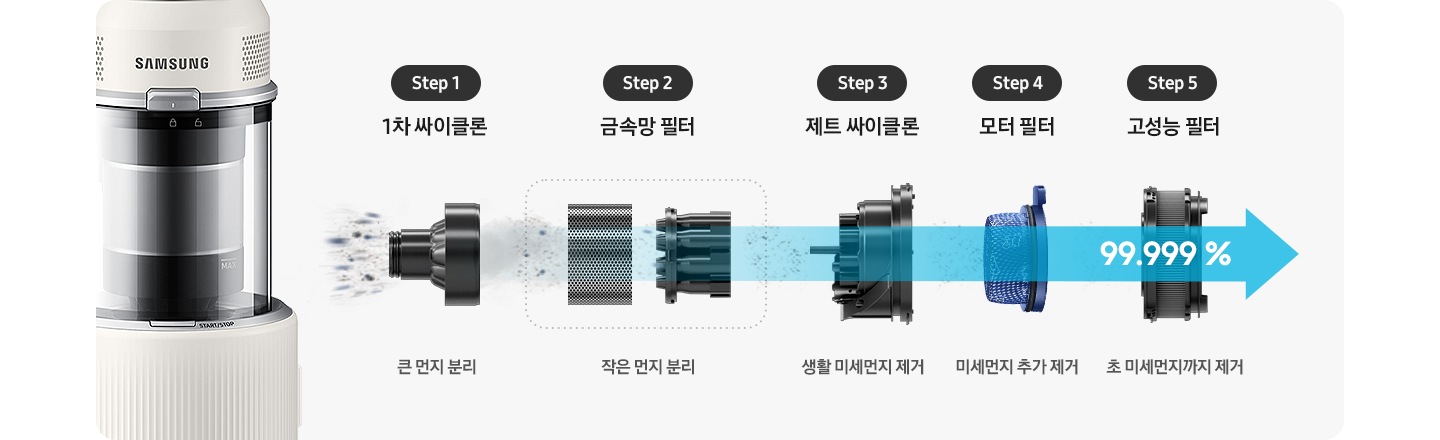 제트의 본체 부분을 오른쪽으로 눕힌 뒤 분리한 이미지로 위생관리 솔루션을 설명하는 이미지입니다. 5단계로 나누어 설명하고 있습니다. 왼쪽 부터 첫 번째는 크기가 큰 먼지를 흡입하는 싸이클론의 모습과 하단에 Step 1 1차 싸이클론 큰 먼지 분리 텍스트가 적혀 있습니다. 두 번째로는 크기가 작아진 먼지를 흡입하는 금속망 필터 모습과 하단에 Step 2 금속망 필터 작은 먼지 분리 텍스트가 적혀 있습니다. 세 번째로는 크기가 더 작아진 먼지를 흡입하는 제트 싸이클론 모습과 하단에 Step 3 제트 싸이클론 생활 미세먼지 제거 텍스트가 적혀 있습니다. 네번째로는 미세먼지를 흡입하고 있는 모터 필터의 모습과 하단에 Step 4  모터 필터 미세먼지 추가 제거 라는 텍스트가 적혀 있습니다. 마지막으로는 고성능 필터의 모습과 하단에 Step 5  고성능 필터 초 미세먼지까지 제거 텍스트가 적혀 있습니다. 첫 번째 이미지 부터 마지막 이미지까지 점점 진해지는 파란색의 화살표가 먼지의 흡입 방향을 알려주고 있습니다.