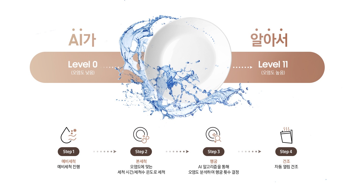 AI가 알아서, Level 0(오염도 낮음)부터 Level 11(오염도 높음)까지의 표에 가운데는 물줄기가 감싸고 있는 깨끗한 접시가 있습니다. 그 아래에는 Step 1.예비세척-예비세척 진행, Step 2.본세척-오염도에 맞는 세척 시간/세척수 온도로 세척, Step 3.헹굼-AI 알고리즘을 통해 오염도 분석하여 헹굼 횟수 결정, Step 4.건조-열풍 건조 후 자동 열림 건조 아이콘과 문구가 순서대로 있습니다.