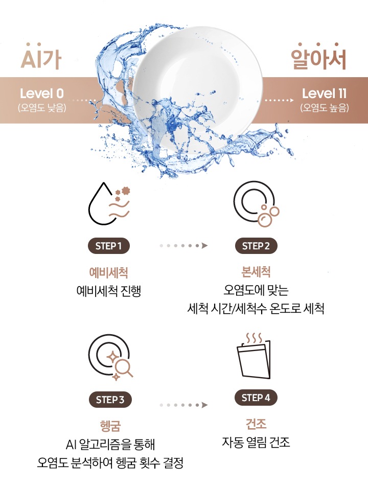 AI가 알아서, Level 0(오염도 낮음)부터 Level 11(오염도 높음)까지의 표에 가운데는 물줄기가 감싸고 있는 깨끗한 접시가 있습니다. 그 아래에는 Step 1.예비세척-예비세척 진행, Step 2.본세척-오염도에 맞는 세척 시간/세척수 온도로 세척, Step 3.헹굼-AI 알고리즘을 통해 오염도 분석하여 헹굼 횟수 결정, Step 4.건조-열풍 건조 후 자동 열림 건조 아이콘과 문구가 순서대로 있습니다.