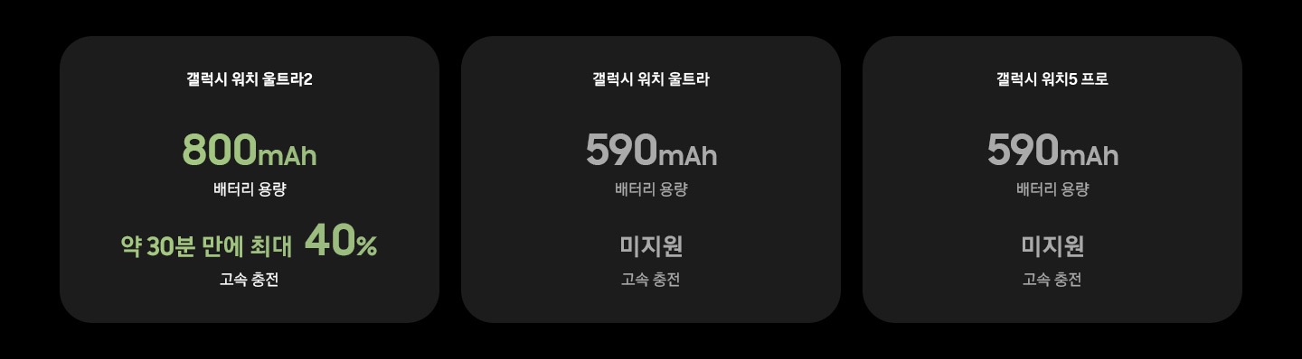 갤럭시 워치 울트라2 배터리 용량 800mAh, 약 30분 만에 최대 40% 고속 충전. 갤럭시 워치 울트라 배터리 용량 590mAh, 고속 충전 미지원. 갤럭시 워치5 프로 배터리 용량 590mAh, 고속 충전 미지원.