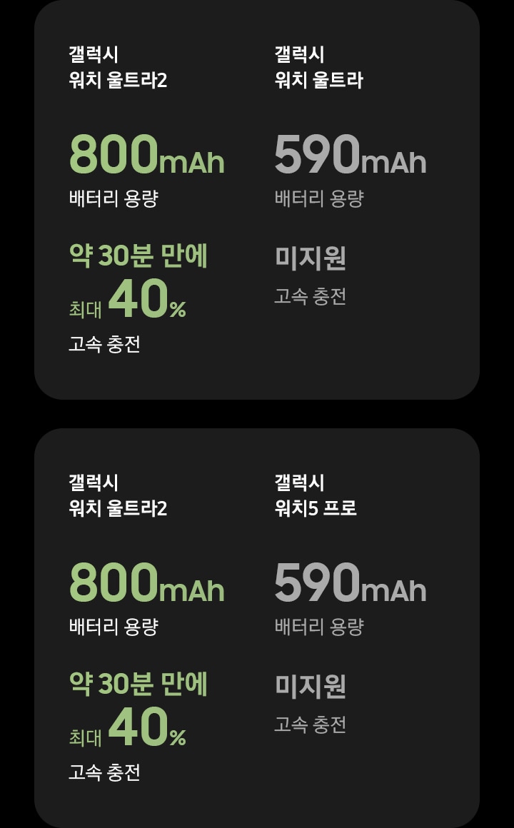 갤럭시 워치 울트라2 배터리 용량 800mAh, 약 30분 만에 최대 40% 고속 충전. 갤럭시 워치 울트라 배터리 용량 590mAh, 고속 충전 미지원. 갤럭시 워치5 프로 배터리 용량 590mAh, 고속 충전 미지원.