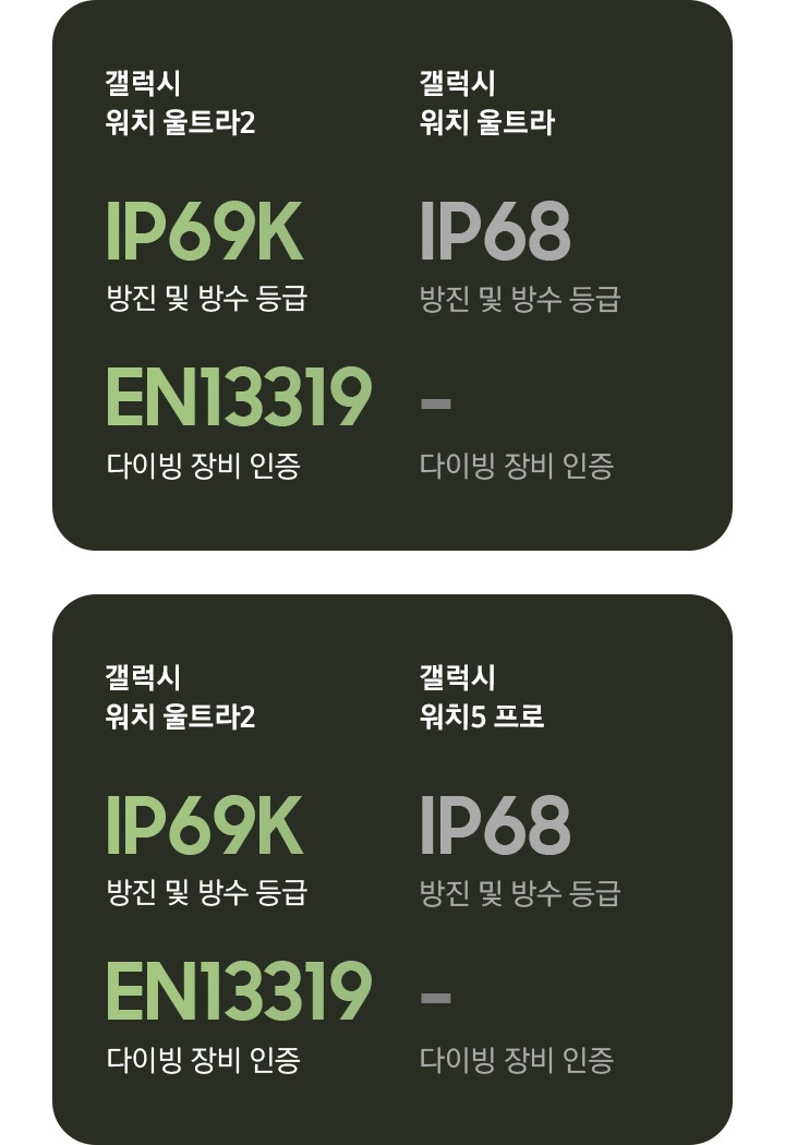 갤럭시 워치 울트라2 방진 및 방수 등급 IP69K, 다이버 장비 인증 EN13319. 갤럭시 워치 울트라 방진 및 방수 등급 IP68, 다이빙 장비 인증 -. 갤럭시 워치5 프로 방진 및 방수 등급 IP68, 다이빙 장비 인증 -.