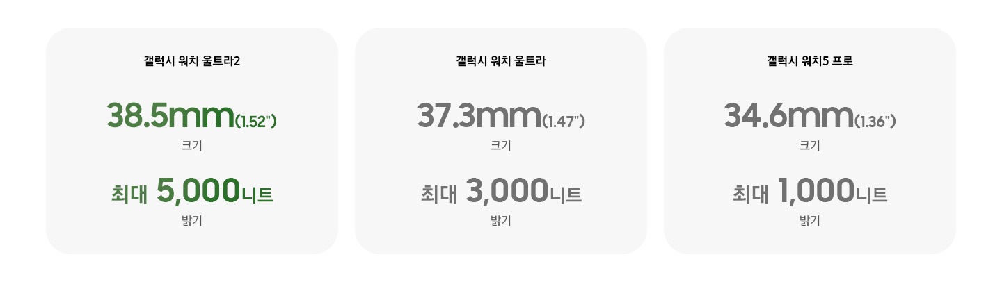 갤럭시 워치 울트라2 크기 38.5mm(1.52인치), 밝기 최대 5,000니트. 갤럭시 워치 울트라 크기 37.3mm(1.47인치), 밝기 최대 3,000니트. 갤럭시 워치5 프로 크기 34,6mm(1.36인치), 밝기 최대 1,000니트.