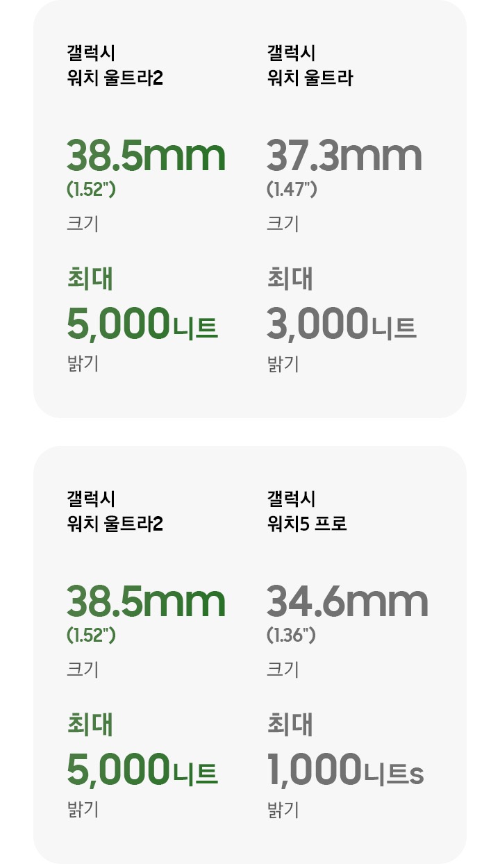 갤럭시 워치 울트라2 크기 38.5mm(1.52인치), 밝기 최대 5,000니트. 갤럭시 워치 울트라 크기 37.3mm(1.47인치), 밝기 최대 3,000니트. 갤럭시 워치5 프로 크기 34,6mm(1.36인치), 밝기 최대 1,000니트.