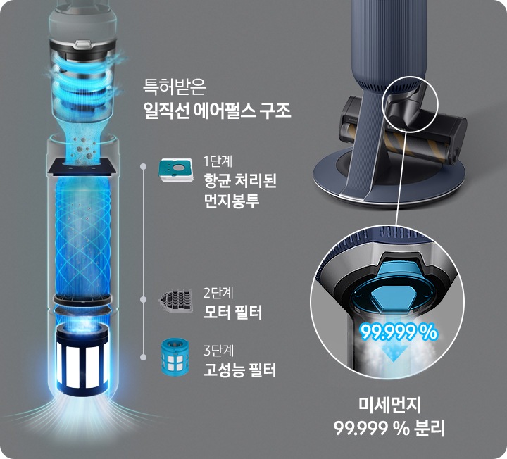 이미지 중간 부분에는 거치 상태인 제트의 브러시 부분이 확대된 모습이 있고 왼쪽에는 내부로 유입 된 먼지가 필터를 거치는 모습이 순서에 따라 표현되어 있습니다. 특허받은 일직선 에어펄스 구조 1단계 항균 처리된 먼지봉투, 2단계 모터 필터, 3단계 고성능 필터의 이미지와 텍스트가 위에서 아래로 나열되어 있습니다. 이미지 오른쪽에는 미세먼지가 99.999% 분리되어 배출되는 청정스테이션의 하단을 확대하여 알려주고 있습니다.