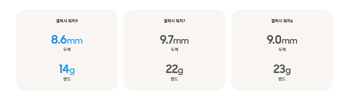 갤럭시 워치9 - 디자인은 어떤 점이 바뀌었나요? 갤럭시 워치9과 기존 갤럭시 워치를 비교한 이미지입니다. 갤럭시 워치9 두께 8.6mm, 밴드 14g, 갤럭시 워치7 두께 9.7mm, 밴드 22g, 갤럭시 워치6 두께 9.0mm, 밴드 23g