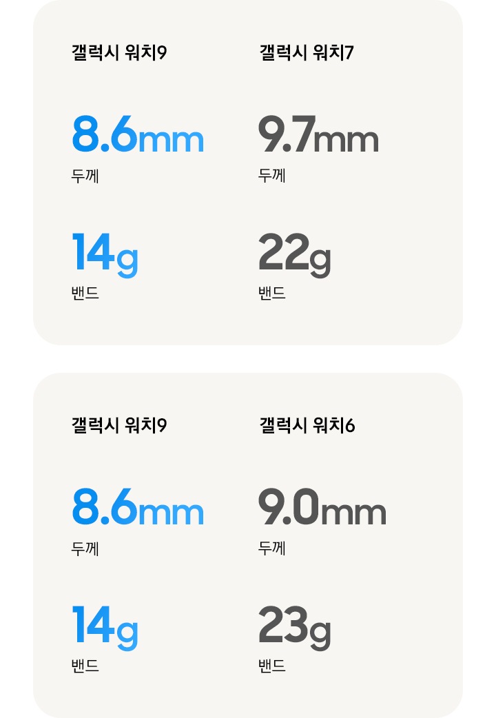 갤럭시 워치9 - 디자인은 어떤 점이 바뀌었나요? 갤럭시 워치9과 기존 갤럭시 워치를 비교한 이미지입니다. 갤럭시 워치9 두께 8.6mm, 밴드 14g, 갤럭시 워치7 두께 9.7mm, 밴드 22g, 갤럭시 워치6 두께 9.0mm, 밴드 23g