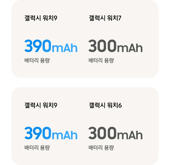 갤럭시 워치9과 기존 갤럭시 워치 모델을 비교한 이미지입니다. 갤럭시 워치9 배터리 용량 390mAh, 갤럭시 워치7 배터리 용량 300mAh, 갤럭시 워치6 배터리 용량 300mAh.