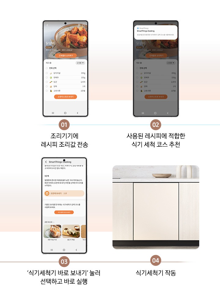 1번부터 4번까지 SmartThings Food 서비스를 모바일 화면으로 실행하는 방법을 연출한 이미지 입니다. 01.조리기기에 레시피 조리값 전송-02.사용된 레시피에 적합한 식기 세척 코스 추천.-03.'식기세척기 바로 보내기'눌러 선택하고 바로 실행.-04.식기세척기 작동.