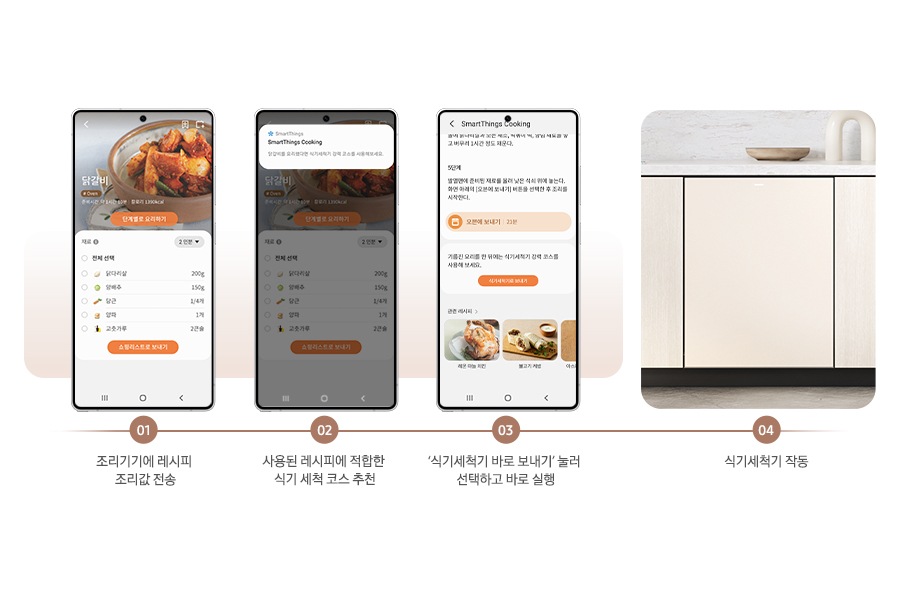 1번부터 4번까지 SmartThings Food 서비스를 모바일 화면으로 실행하는 방법을 연출한 이미지 입니다. 01.조리기기에 레시피 조리값 전송-02.사용된 레시피에 적합한 식기 세척 코스 추천.-03.'식기세척기 바로 보내기'눌러 선택하고 바로 실행.-04.식기세척기 작동.