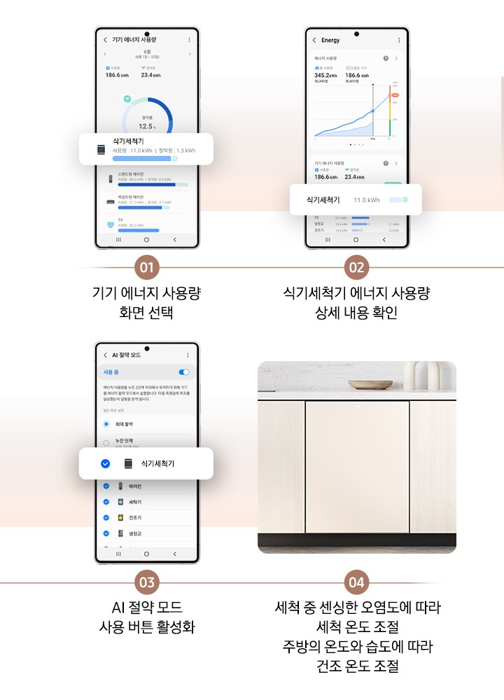 1번부터 4번까지 식기세척기 AI 절약모드 실행 방법을 스마트폰 화면과 함께 연출한 이미지입니다. 01.기기 에너지 사용량 화면 선택, 02. 식기세척기 에너지 사용량 상세 내용 확인, 03. AI 절약 모드 사용 버튼 활성화, 04. 세척 중 센싱한 오염도에 따라 세척 온도 조절-주방의 온도와 습도에 따라 건조 온도 조절