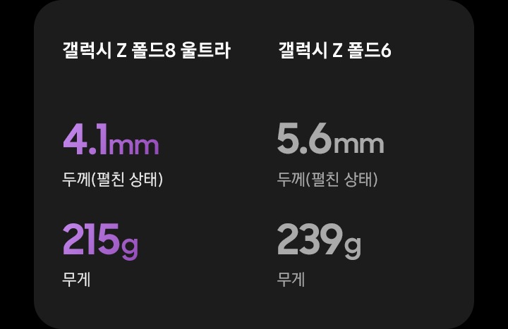 갤럭시 Z 폴드8 울트라와 갤럭시 Z 폴드6 비교하기입니다. 갤럭시 Z 폴드8 울트라의 펼친 상태의 두께는 4.1mm, 무게는 215g, 갤럭시 Z 폴드6의 펼친 상태의 두께는 5.6mm, 무게는 239g입니다.