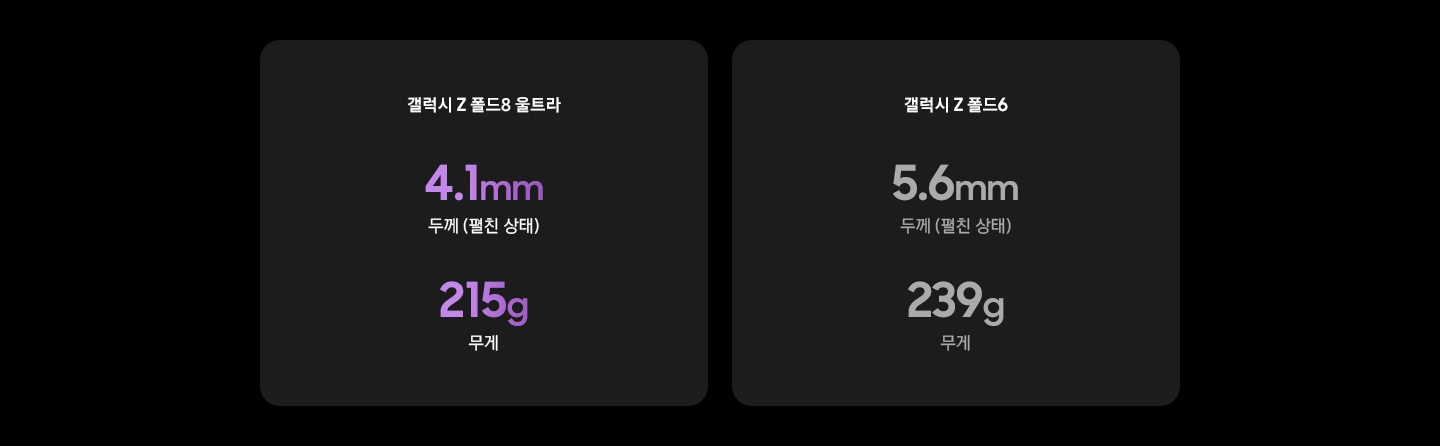 갤럭시 Z 폴드8 울트라와 갤럭시 Z 폴드6 비교하기입니다. 갤럭시 Z 폴드8 울트라의 펼친 상태의 두께는 4.1mm, 무게는 215g, 갤럭시 Z 폴드6의 펼친 상태의 두께는 5.6mm, 무게는 239g입니다.