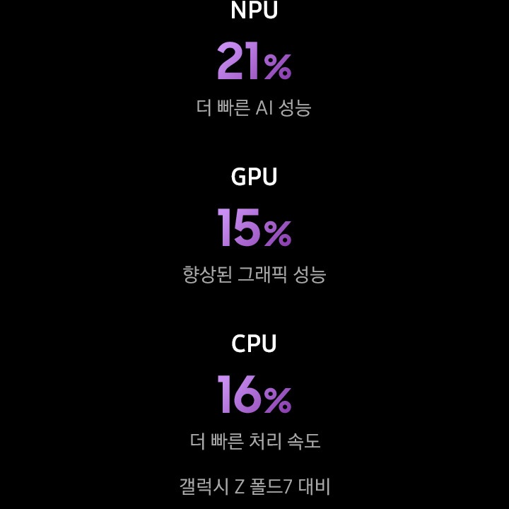 갤럭시 Z 폴드8 울트라의 맞춤형 칩 NPU 21% 더 빠른 AI 성능, GPU 15% 향상된 그래픽 성능 (갤럭시 Z 폴드 7 대비), CPU 16% 더 빠른 처리 속도를 나타내는 이미지입니다.