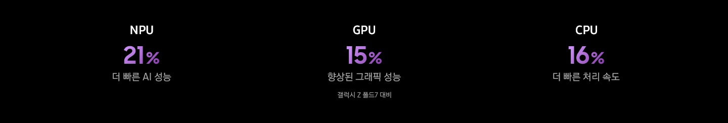 갤럭시 Z 폴드8 울트라의 맞춤형 칩 NPU 21% 더 빠른 AI 성능, GPU 15% 향상된 그래픽 성능 (갤럭시 Z 폴드 7 대비), CPU 16% 더 빠른 처리 속도를 나타내는 이미지입니다.