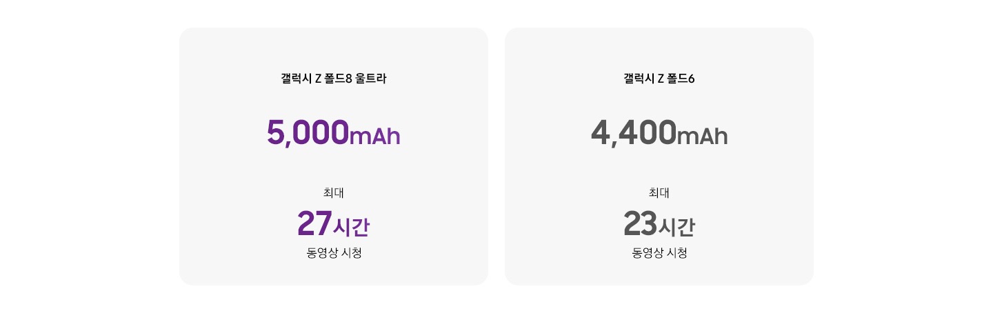 갤럭시 Z 폴드8 울트라는 5,000mAh, 최대 27시간 동영상 시청, 갤럭시 Z 폴드6은 4,400mAh, 최대 23시간 동영상 시청가능하다는 갤럭시 Z 폴드8 울트라와 갤럭시 Z 폴드6 배터리 비교 이미지 입니다.
