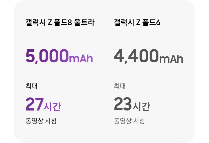 갤럭시 Z 폴드8 울트라는 5,000mAh, 최대 27시간 동영상 시청, 갤럭시 Z 폴드6은 4,400mAh, 최대 23시간 동영상 시청가능하다는 갤럭시 Z 폴드8 울트라와 갤럭시 Z 폴드6 배터리 비교 이미지 입니다.