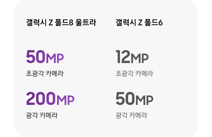 카메라 성능 비교하기 이미지입니다. 갤럭시 Z 폴드8 울트라는 50MP 초광각 카메라, 200MP 광각 카메라, 갤럭시 Z 폴드6는 12MP 초광각 카메라, 50MP 광각 카메라입니다.