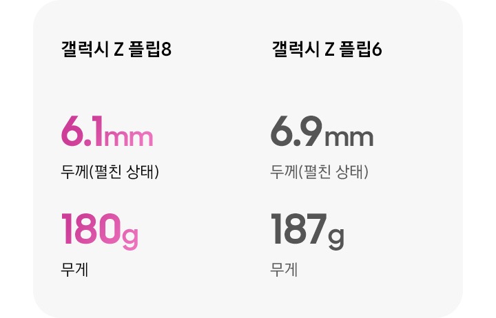 갤럭시 Z 플립8과 갤럭시 Z 플립6 비교하기입니다. 갤럭시 Z 플립8의 펼친 상태의 두께는 6.1mm, 무게는 180g, 갤럭시 Z 플립6의 펼친 상태의 두께는 6.9mm, 무게는 187g입니다.