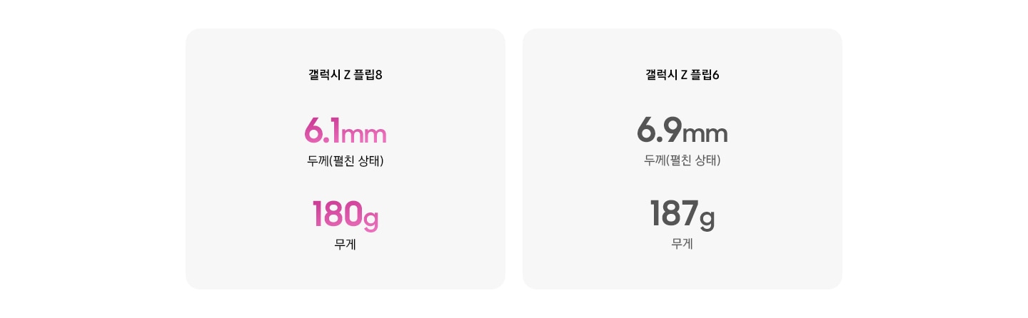 갤럭시 Z 플립8과 갤럭시 Z 플립6 비교하기입니다. 갤럭시 Z 플립8의 펼친 상태의 두께는 6.1mm, 무게는 180g, 갤럭시 Z 플립6의 펼친 상태의 두께는 6.9mm, 무게는 187g입니다.