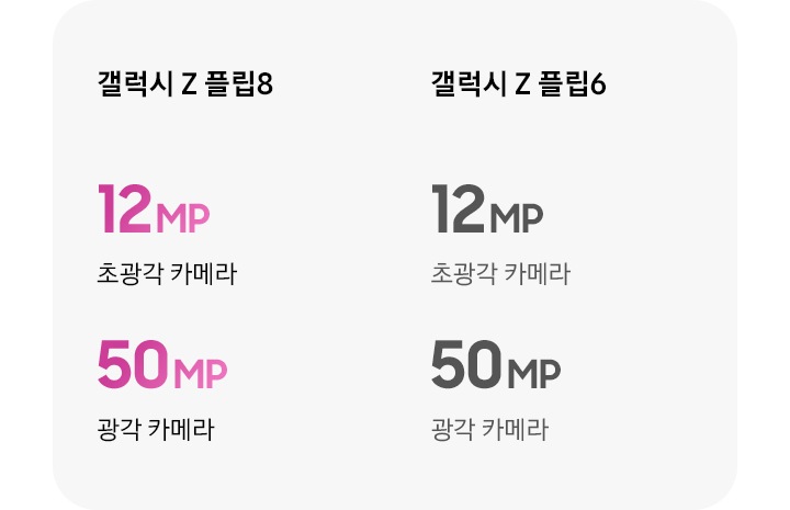 카메라 성능 비교하기 이미지입니다. 갤럭시 Z 플립8은 12MP 초광각 카메라, 50MP 광각 카메라, 갤럭시 Z 플립6는 12MP 초광각 카메라, 50MP 광각 카메라입니다.