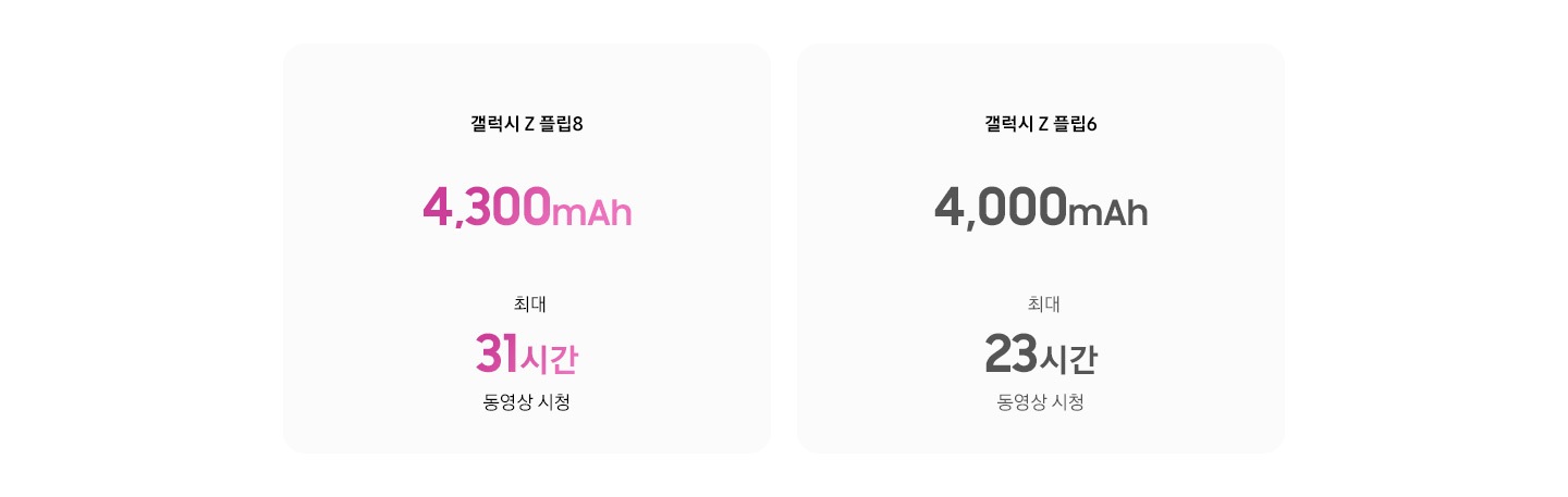 갤럭시 Z 플립8은 4,300mAh, 최대 31시간 동영상 시청, 갤럭시 Z 플립6는 4,000mAh, 최대 23시간 동영상 시청가능하다는 갤럭시 Z 플립8과 갤럭시 Z 플립6 배터리 비교 이미지 입니다.