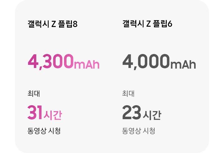 갤럭시 Z 플립8은 4,300mAh, 최대 31시간 동영상 시청, 갤럭시 Z 플립6는 4,000mAh, 최대 23시간 동영상 시청가능하다는 갤럭시 Z 플립8과 갤럭시 Z 플립6 배터리 비교 이미지 입니다.
