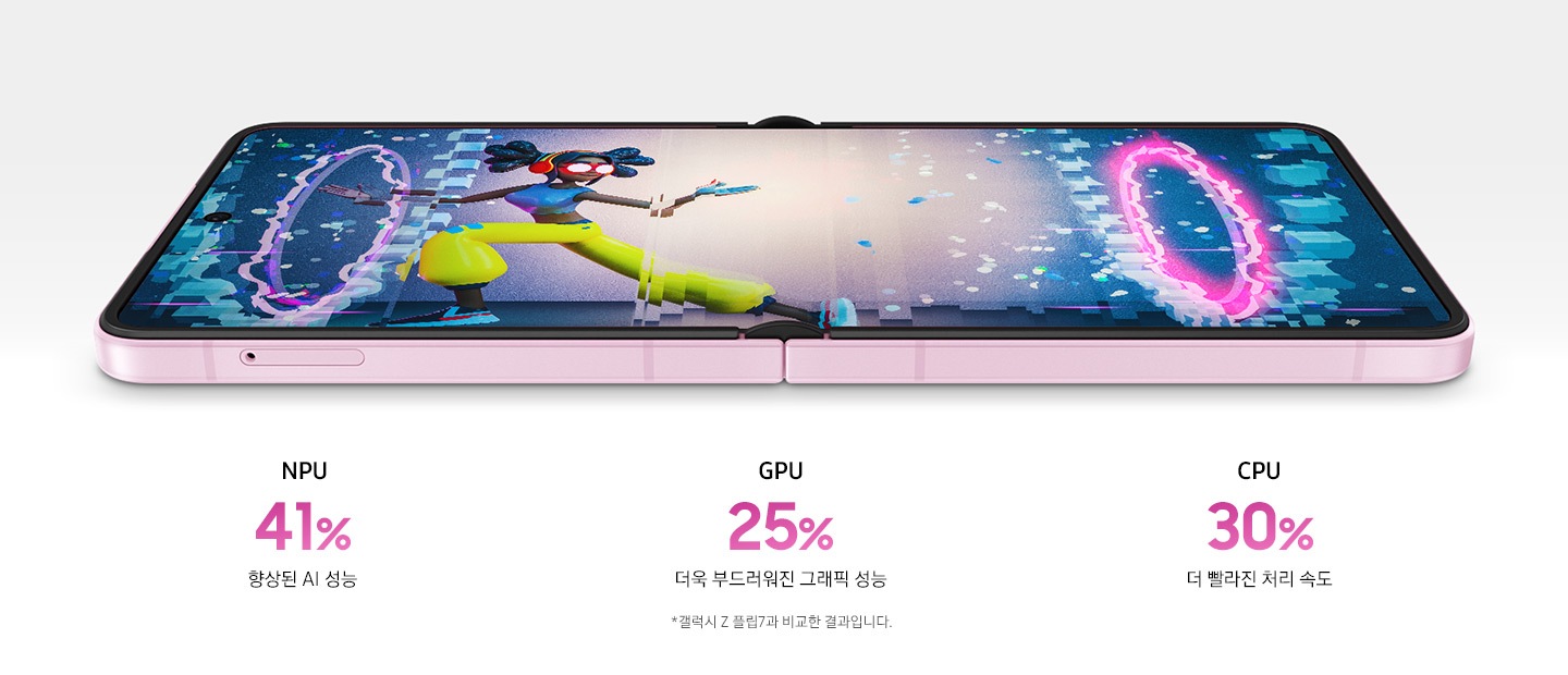 갤럭시 Z 플립8이 펼쳐져 있고 메인 디스플레이에서 게임 같은 영상이 재생되는 모습입니다. 아래에는 갤럭시 Z 플립8의 맞춤형 칩 NPU 41% 향상된 AI 성능, GPU 25% 더욱 부드러워진 그래픽 성능 (갤럭시 Z 플립7과 대비한 결과입니다.), CPU 30% 더 빠른 처리 속도를 나타내는 이미지입니다.