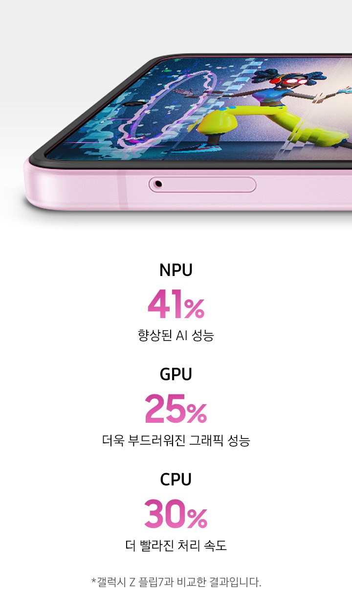 갤럭시 Z 플립8이 펼쳐져 있고 메인 디스플레이에서 게임 같은 영상이 재생되는 모습입니다. 아래에는 갤럭시 Z 플립8의 맞춤형 칩 NPU 41% 향상된 AI 성능, GPU 25% 더욱 부드러워진 그래픽 성능 (갤럭시 Z 플립7과 대비한 결과입니다.), CPU 30% 더 빠른 처리 속도를 나타내는 이미지입니다.