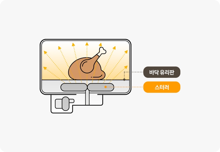 전자레인지 기능 사용 시 바닥 아래 숨겨진 스터러가 전자파를 고르게 분산시켜 통닭을 고르게 가열하는 모습의 큐커 일러스트입니다.