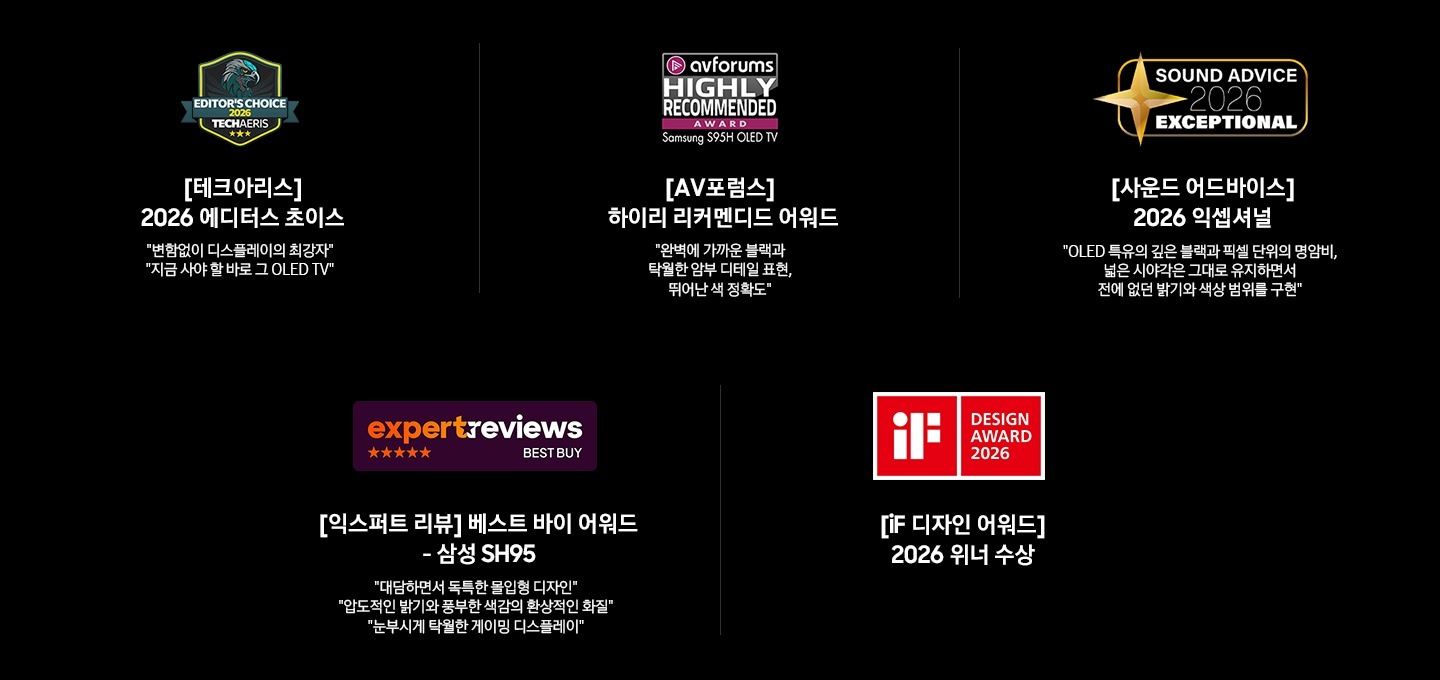 Award 수상 내역입니다. 왼쪽부터 첫 번째는 ‘[테크아리스] 2026 에디터스 초이스’ 로고와 ‘[테크아리스] 2026 에디터스 초이스. 변함없이 디스플레이의 최강자. 지금 사야 할 바로 그 OLED TV’ 문구가 기재되어 있습니다. 두 번째는 ‘하이리 리커멘디드 어워드 ‘ 로고와 ‘[AV포럼스] 하이리 리커멘디드 어워드. 완벽에 가까운 블랙과 탁월한 암부 디테일 표현, 뛰어난 색 정확도‘ 문구가 기재되어 있습니다. 세 번재는 ‘[사운드 어드바이스] 2026 익셉셔널’ 로고와 ‘[사운드 어드바이스] 2026 익셉셔널. OLED 특유의 깊은 블랙과 픽셀 단위의 명암비, 넓은 시야각은 그대로 유지하면서 전에 없던 밝기와 색상 범위를 구현‘ 문구가 기재되어 있습니다. 네 번째는 ‘[익스퍼트 리뷰] 베스트 바이 어워드’ 로고와 ‘[익스퍼트 리뷰] 베스트 바이 어워드 – 삼성 SH95. 대담하면서 독특한 몰입형 디자인. 압도적인 밝기와 풍부한 색감의 환상적인 화질. 눈부시게 탁월한 게이밍 디스플레이‘ 문구가 기재되어 있습니다. 마지막에는 ‘iF 디자인 어워드’ 로고와 ‘[iF 디자인 어워드] 2026 위너 수상’ 문구가 기재되어 있습니다.