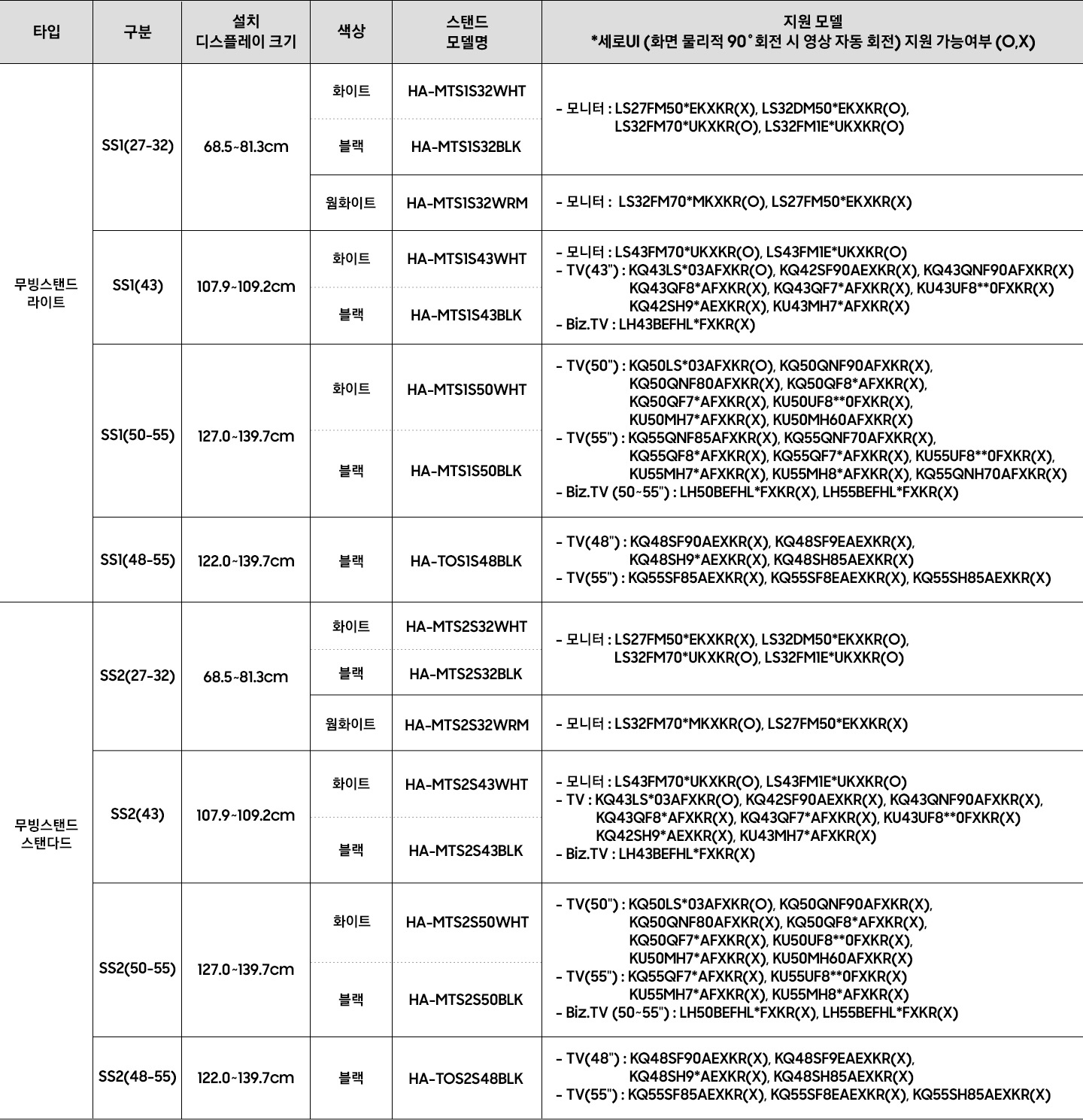 무빙스탠드의 호환모델을 안내하고 있습니다. 무빙스탠드 라이트와 무빙스탠드 스탠다드로 구분하여 각각의 설치 디스플레이 크기에 따라 모델코드 옆에 괄호로 O, X를 표기하여 세로UI (화면 물리적 90˚회전 시 영상 자동 회전) 지원 가능여부를 나타냅니다. 무빙스탠드 라이트 68.5~81.3cm 모델 HA-MTS1S32WHT, HA-MTS1S32BLK, 지원 모델 모니터 : LS27FM50*EKXKR(X), LS32DM50*EKXKR(X), LS32FM70*UKXKR(O), LS32FM1E*UKXKR(O), HA-MTS1S32WRM 지원 모델 모니터 : LS32FM70*MKXKR(O), LS27FM50*EKXKR(X) 설치 디스플레이 크기 107.9~ 1,09.2cm 모델 HA-MTS1S43WHT, HA-MTS1S43BLK, 지원 모델 모니터 : LS43FM70*UKXKR(O), LS43FM1E*UKXKR(O) TV(43) : KQ43LS*03AFXKR(O), KQ42SF90AEXKR(X), KQ43QNF90AFXKR(X), KQ43QF8*AFXKR(X),&nbsp;KQ43QF7*AFXKR(X), KU43UF8**0FXKR(X), KQ42SH9*AEXKR(X), KU43MH7*AFXKR(X) 비즈TV : LH43BEFHL*FXKR(X) 127.0~139.7cm 모델 HA-MTS1S50WHT, HA-MTS1S50BLK 지원 모델 TV(50)  : KQ50LS*03AFXKR(O), KQ50QNF90AFXKR(X), KQ50QNF80AFXKR(X), KQ50QF8*AFXKR(X), KQ50QF7*AFXKR(X), KU50UF8**0FXKR(X), KU50MH7*AFXKR(X), KU50MH60AFXKR(X) TV(55) : KQ55QNF85AFXKR(X), KQ55QNF70AFXKR(X), KQ55QF8*AFXKR(X), KQ55QF7*AFXKR(X), KU55UF8**0FXKR(X), KU55MH7*AFXKR(X), KU55MH8*AFXKR(X), KQ55QNH70AFXKR(X) 비즈TV : LH50BEFHL*FXKR(X), LH55BEFHL*FXKR(X) 122.0~139.7cm 모델 HA-TOS1S48BLK 지원모델 TV(48) : KQ48SF90AEXKR(X), KQ55SF85AEXKR(X), KQ48SF9EAEXKR(X), KQ55SF8EAEXKR(X), KQ48SH9*AEXKR(X), KQ48SH85AEXKR(X), KQ55SH85AEXKR(X) 무빙스탠드 스탠다드 68.5~81.3cm 모델 HA-MTS2S32WHT, HA-MTS2S32BLK, 지원 모델 모니터 : LS27FM50*EKXKR(X), LS32DM50*EKXKR(X), LS32FM70*UKXKR(O), LS32FM1E*UKXKR(O), HA-MTS2S32WRM 지원 모델 모니터 : LS32FM70*MKXKR(O), LS27FM50*EKXKR(X) 설치 디스플레이 크기 107.9~ 1,09.2cm 모델 HA-MTS2S43WHT, HA-MTS2S43BLK, 지원 모델 모니터 : LS43FM70*UKXKR(O), LS43FM1E*UKXKR(O) TV(43) : KQ43LS*03AFXKR(O), KQ42SF90AEXKR(X), KQ43QNF90AFXKR(X), KQ43QF8*AFXKR(X),&nbsp;KQ43QF7*AFXKR(X), KU43UF8**0FXKR(X), KQ42SH9*AEXKR(X), KU43MH7*AFXKR(X) 비즈TV : LH43BEFHL*FXKR(X) 127.0~139.7cm 모델 HA-MTS2S50WHT, HA-MTS2S50BLK 지원 모델 TV(50)  : KQ50LS*03AFXKR(O), KQ50QNF90AFXKR(X), KQ50QNF80AFXKR(X), KQ50QF8*AFXKR(X), KQ50QF7*AFXKR(X), KU50UF8**0FXKR(X), KU50MH7*AFXKR(X), KU50MH60AFXKR(X) TV(55) : KQ55QF7*AFXKR(X), KU55UF8**0FXKR(X), KU55MH7*AFXKR(X), KU55MH8*AFXKR(X) 비즈TV : LH50BEFHL*FXKR(X), LH55BEFHL*FXKR(X) 122.0~139.7cm 모델 HA-TOS2S48BLK 지원모델 TV(48) : KQ48SF90AEXKR(X), KQ48SF9EAEXKR(X), KQ48SH9*AEXKR(X), KQ48SH85AEXKR(X) TV(55) : KQ55SF85AEXKR(X), KQ55SF8EAEXKR(X), KQ55SH85AEXKR(X)
