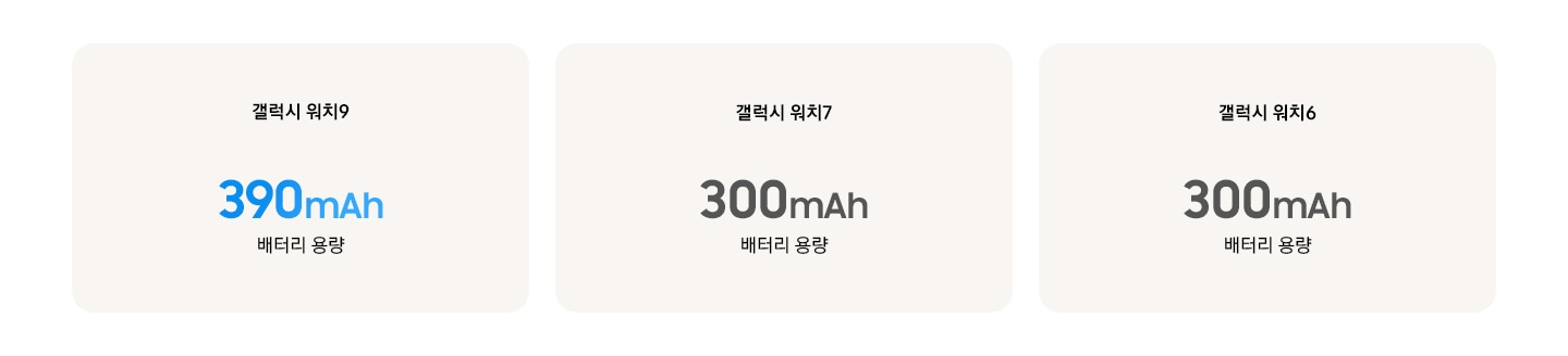 갤럭시 워치9과 기존 갤럭시 워치 모델을 비교한 이미지입니다. 갤럭시 워치9 배터리 용량 390mAh, 갤럭시 워치7 배터리 용량 300mAh, 갤럭시 워치6 배터리 용량 300mAh.