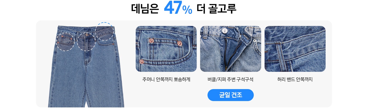 데님은 47% 더 골고루 타이틀이 있고 청바지 허리 부분 허리 부분, 지퍼(버클) 부분, 주머니 부분에 점선으로 된 동그라미 표시가 되어있습니다. 왼쪽에는 주머니 안쪽까지 뽀송하게 문구와 주머니 부분 확대 이미지가 있고 버클/지퍼 주변 구석구석 문구와 버클/지퍼 부분 확대 이미지가 있습니다. 허리밴드 안쪽까지 균일건조 문구와 허리 부분 이미지가 확대 되어있습니다. 하단에는 균일건조 문구가 있습니다.